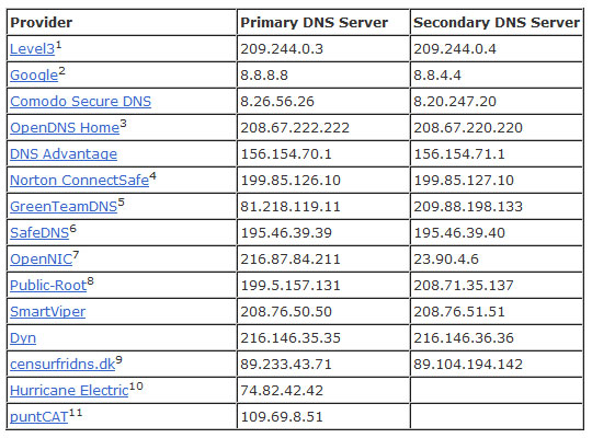 Alternatif DNS Adresleri