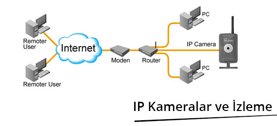 IP Kameralar ve İzleme