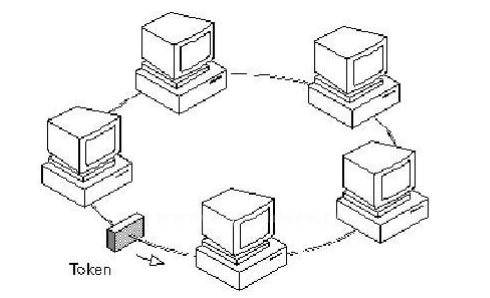 Halka (Token Ring) Topolojisi